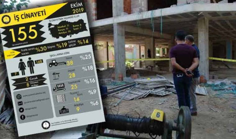 Ekim ayında en az 155 işçi can verdi: Yaşamak için direniyoruz