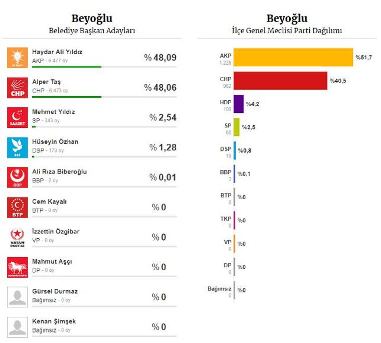 Beyoğlu'nda Alper Taş seçilemedi