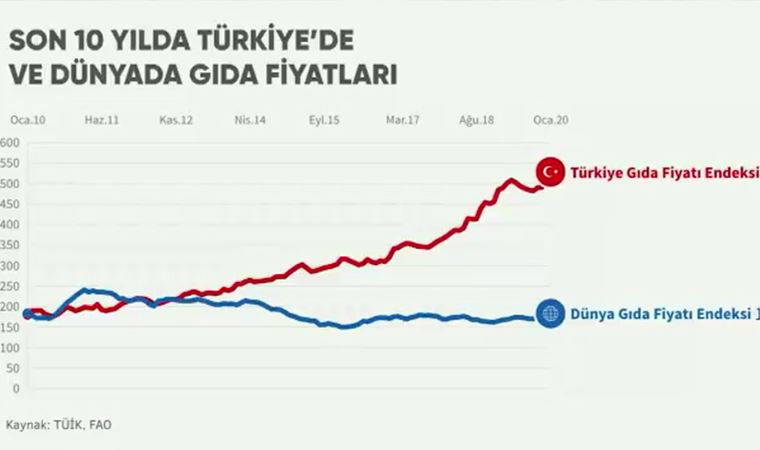 Son 10 yılda Türkiye ve dünyada değişen gıda fiyatları
