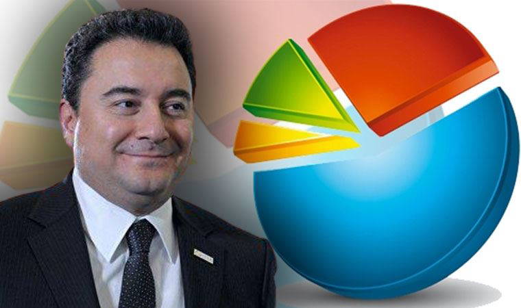 Ali Babacan çarpıcı anketin sonuçlarını açıkladı!