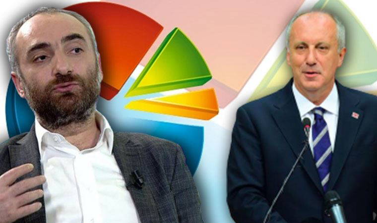 Canlı yayında 'Muharrem İnce' anketini açıkladı