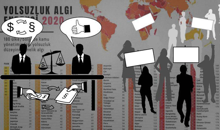 Türkiye ‘2020 Yolsuzluk Algı Endeksi’nde 2 yılda 8 basamak kötüleşti
