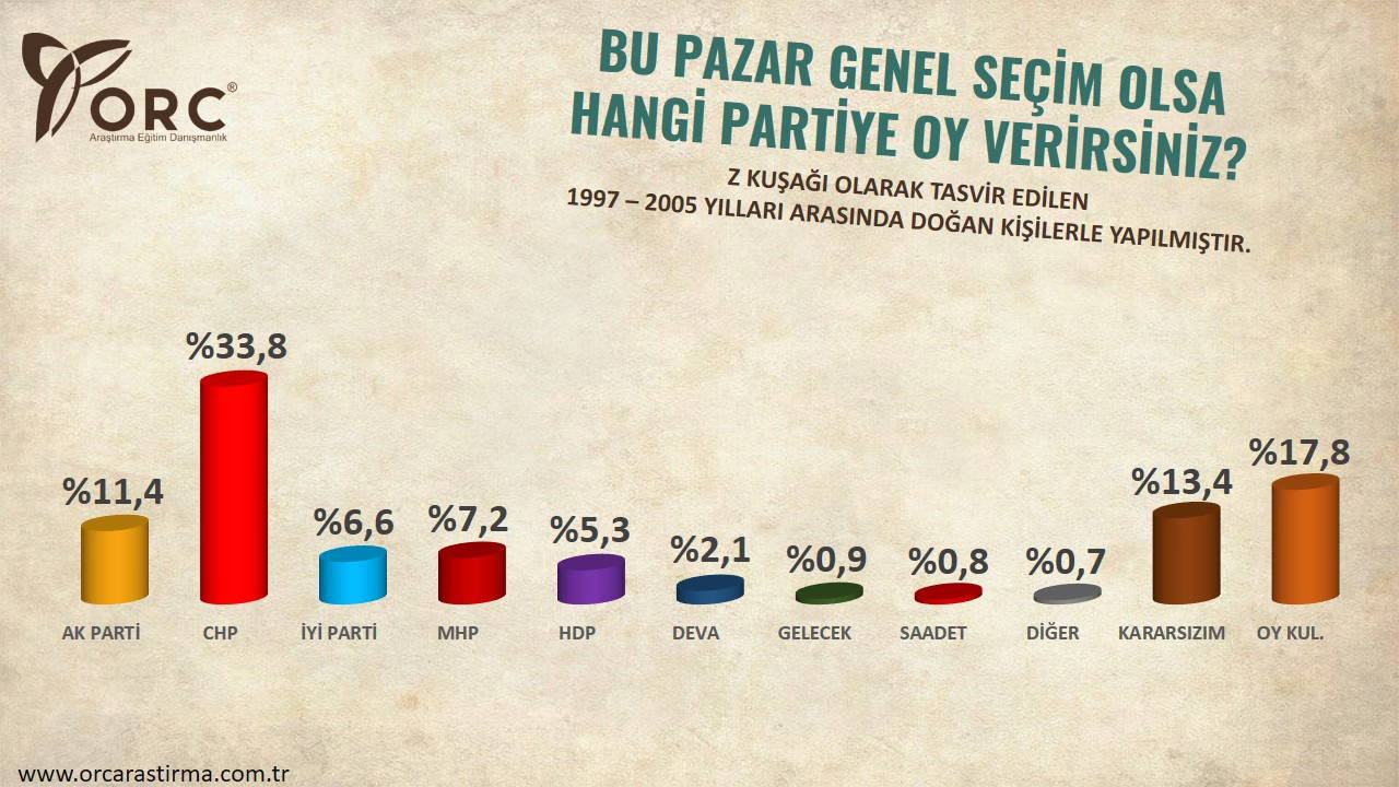 ORC Araştırma'dan Z kuşağı anketi: AKP dipte!