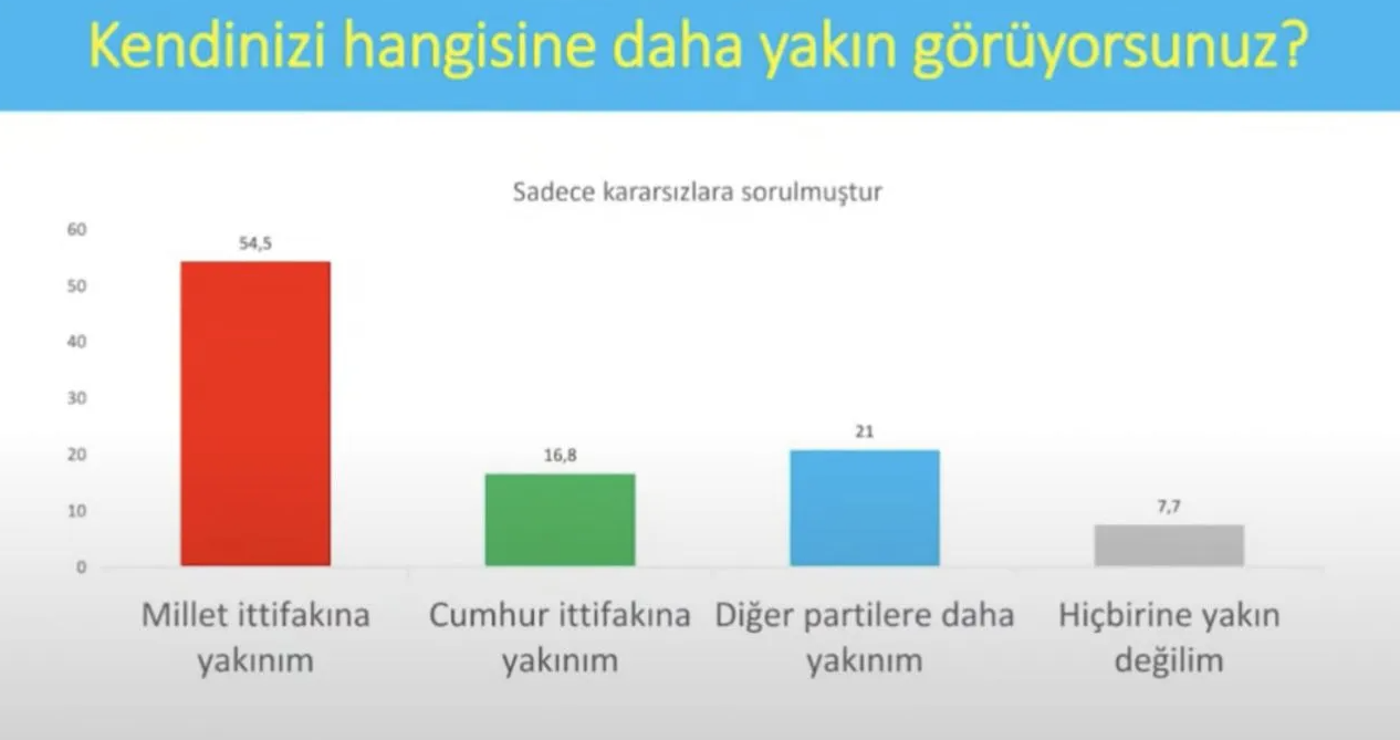 İşte son seçim anketi: Yüzde 7 barajını 5 parti geçiyor; puan farkı 1!