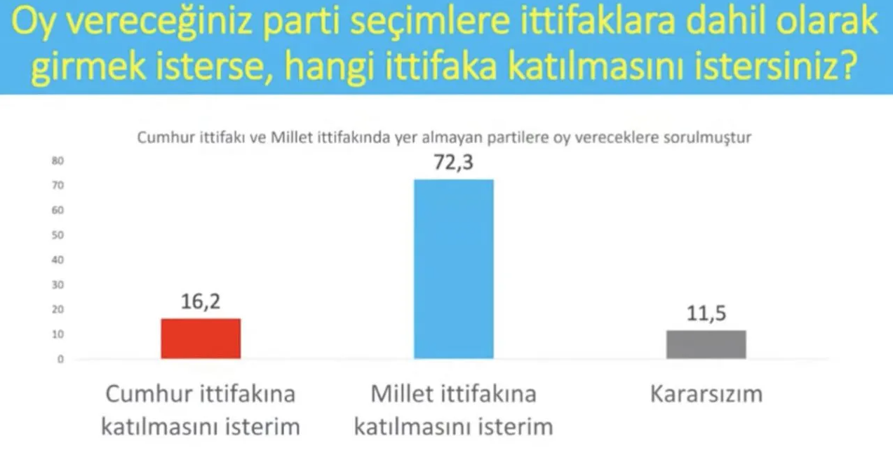 İşte son seçim anketi: Yüzde 7 barajını 5 parti geçiyor; puan farkı 1!