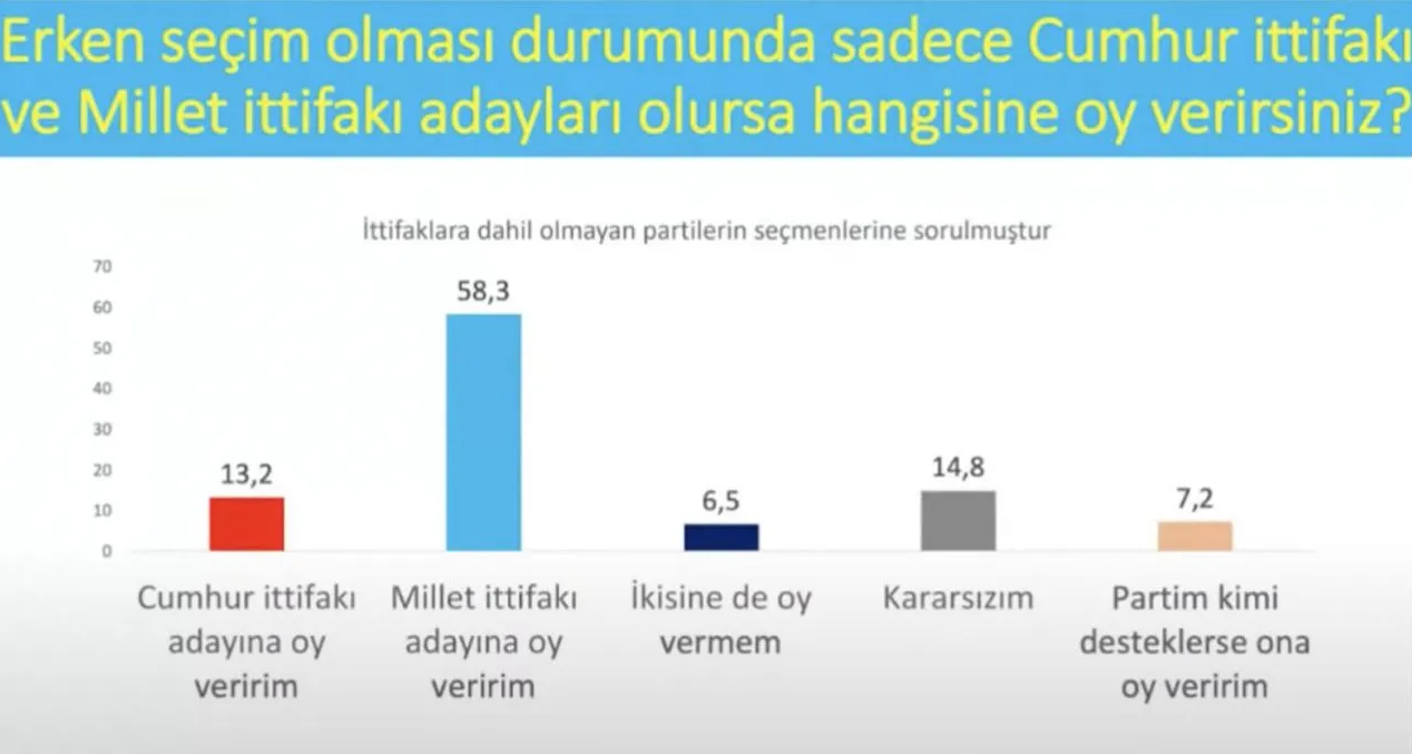 İşte son seçim anketi: Yüzde 7 barajını 5 parti geçiyor; puan farkı 1!