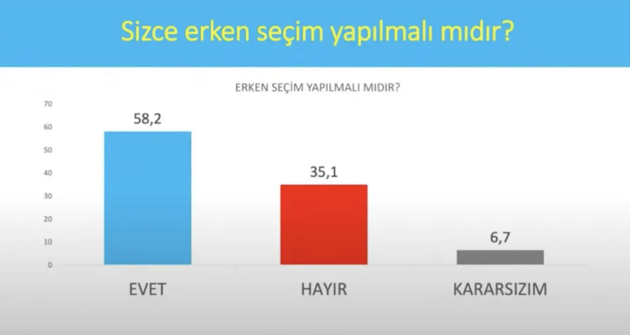 İşte son seçim anketi: Yüzde 7 barajını 5 parti geçiyor; puan farkı 1!