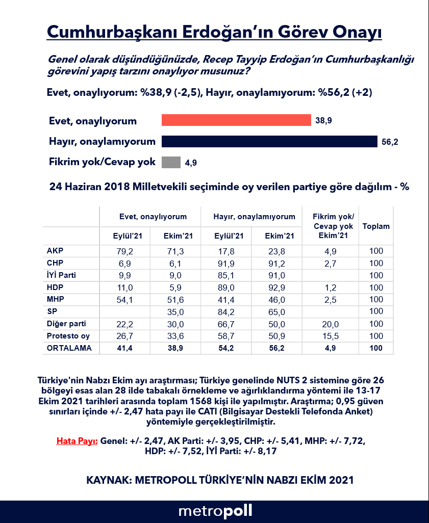 MetroPOLL açıkladı: AKP'lilerden Erdoğan'a kötü haber
