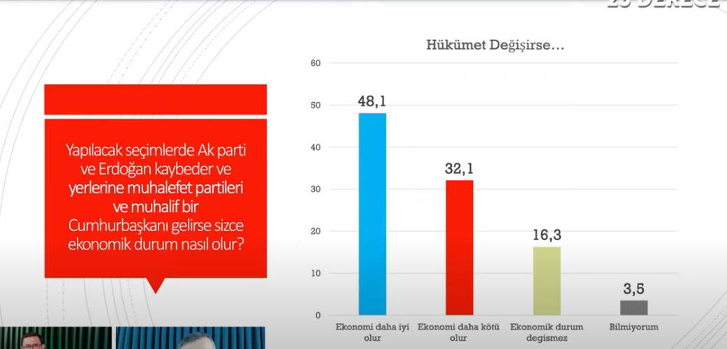 Son anket: Seçmenden Erdoğan'a kötü haber!