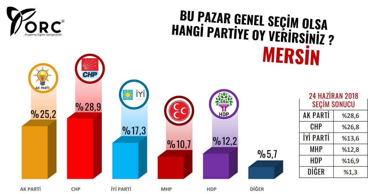 ORC anketinde büyükşehirler şoku: Cumhur İttifakı çakıldı