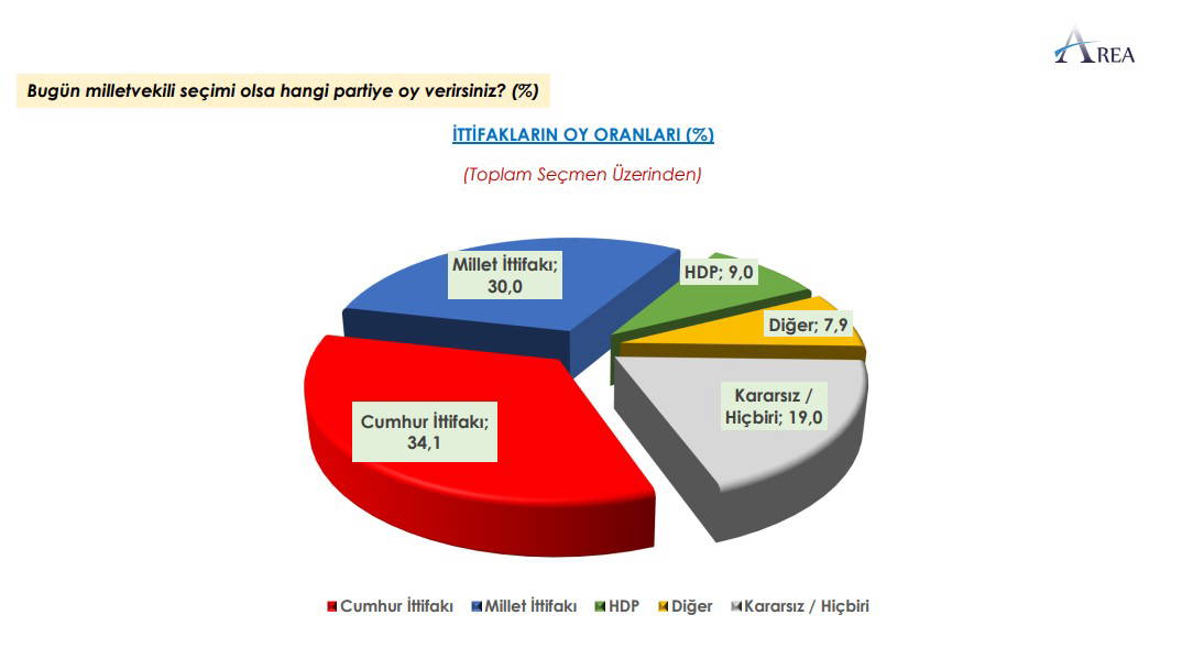 AREA anketi yayımlandı: Cumhur-Millet farkı kapandı