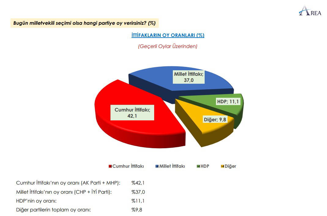 AREA anketi yayımlandı: Cumhur-Millet farkı kapandı