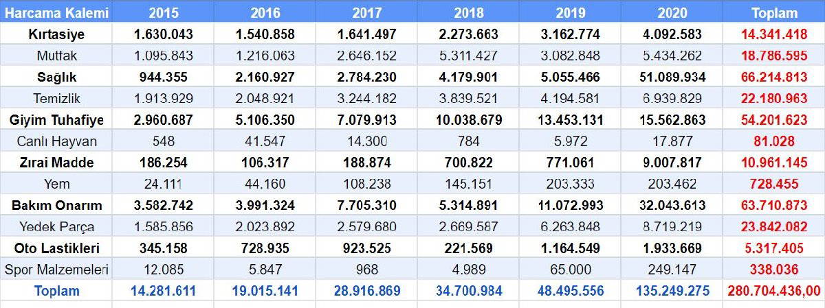 İşte Saray'ın 6 yıllık faturası