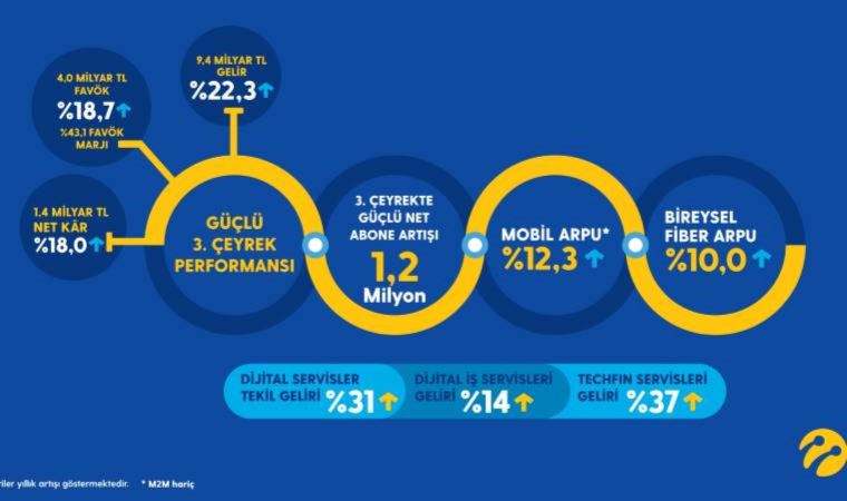 Turkcell’den son 14 yılın rekoru: 3. çeyrekte 1,2 milyon yeni müşteri