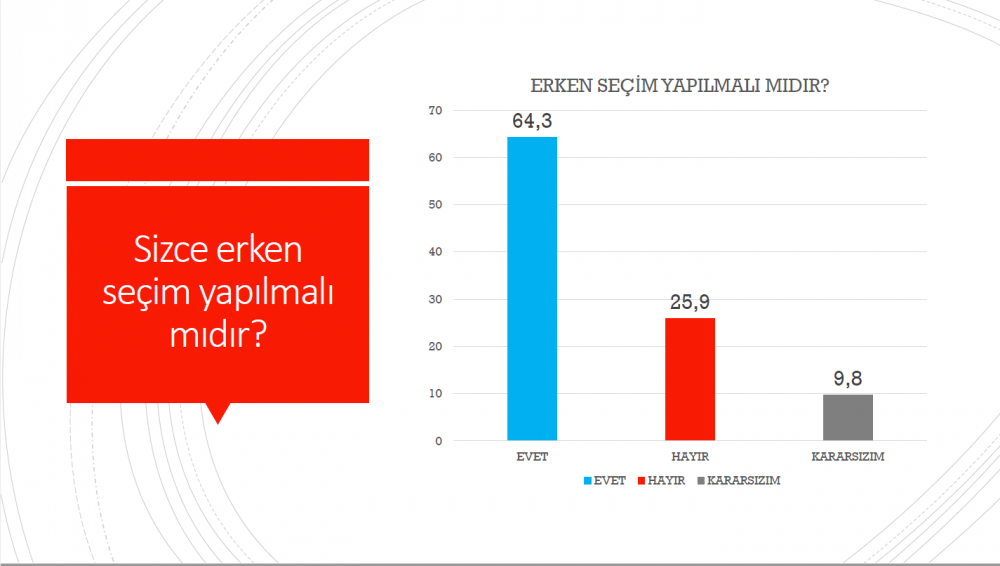 Avrasya Araştırma son anketi yayımladı: CHP birinci parti, Erdoğan dört adayın gerisinde