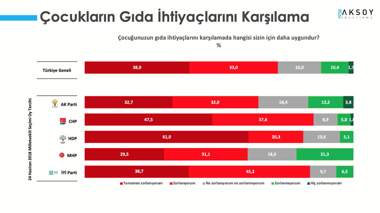 Aksoy Araştırma: AKP ve MHP seçmeni çocuklarının ihtiyaçlarını karşılamakta zorlanıyor