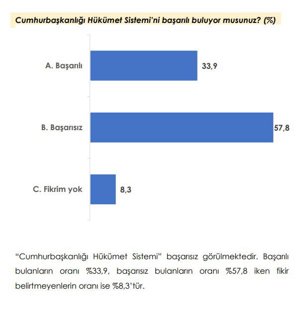 Son seçim anketi: Erdoğan kaybediyor