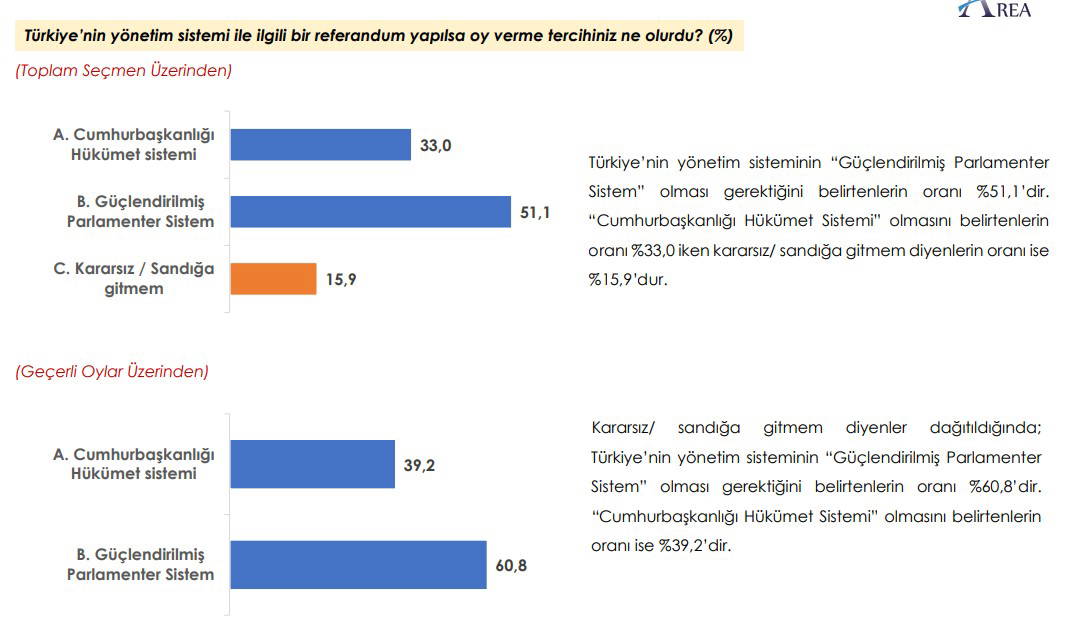 Son seçim anketi: Erdoğan kaybediyor