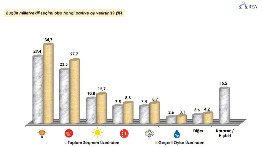 Son seçim anketi: Erdoğan kaybediyor