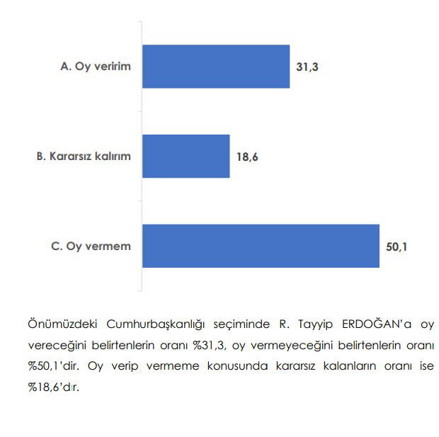 Son seçim anketi: Erdoğan kaybediyor