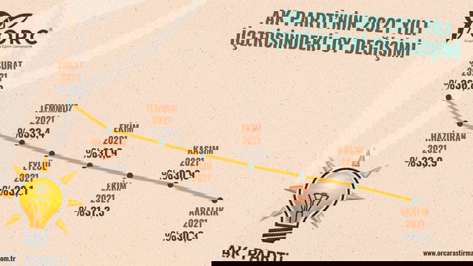 İşte son seçim anketi: ORC'nin anketine göre kaybeden tek parti AKP