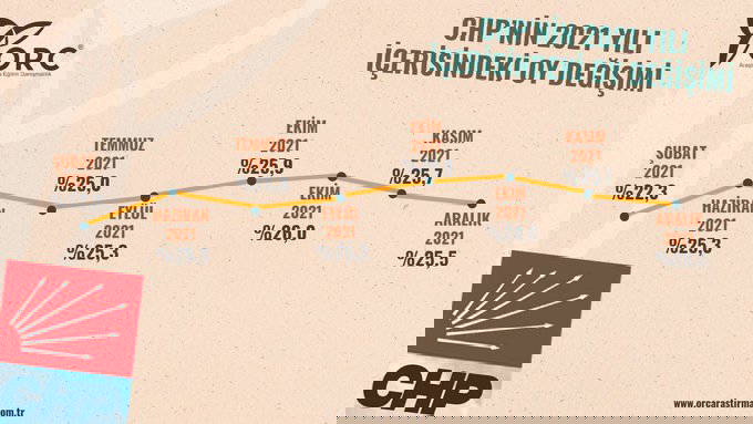İşte son seçim anketi: ORC'nin anketine göre kaybeden tek parti AKP