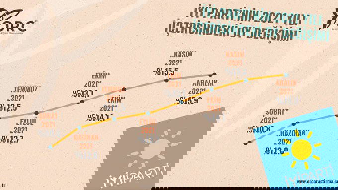 İşte son seçim anketi: ORC'nin anketine göre kaybeden tek parti AKP