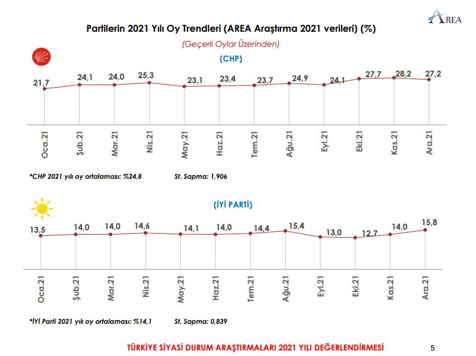 AREA anketi açıklandı: Yurttaş, hükümetin ekonomi politikasını beğenmiyor
