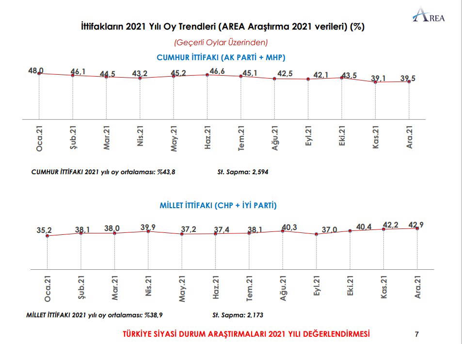 AREA anketi açıklandı: Yurttaş, hükümetin ekonomi politikasını beğenmiyor