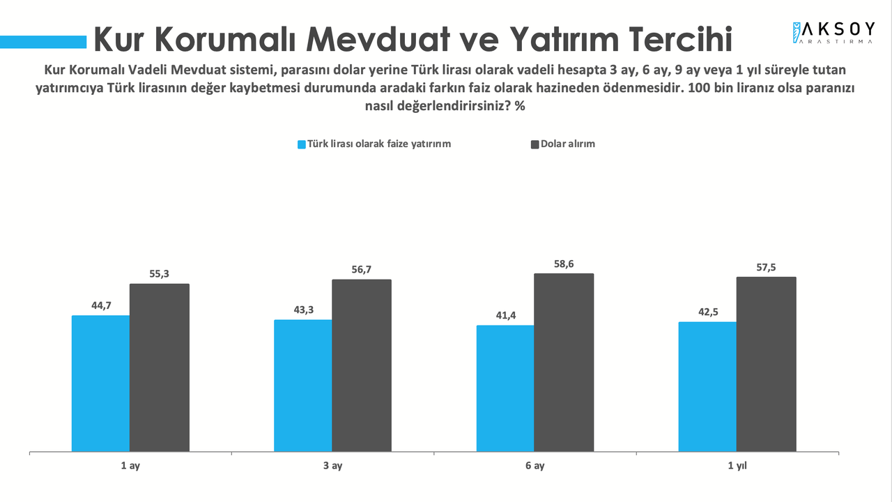 Aksoy Araştırma: Yurttaş, hükümetin ekonomiyi toparlayacağına inanmıyor