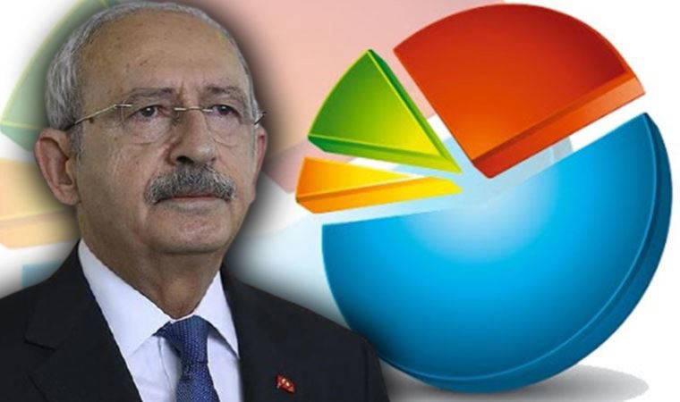 Anket: CHP lideri Kılıçdaroğlu'nun 'helalleşme' çağrısına destek yüzde 80