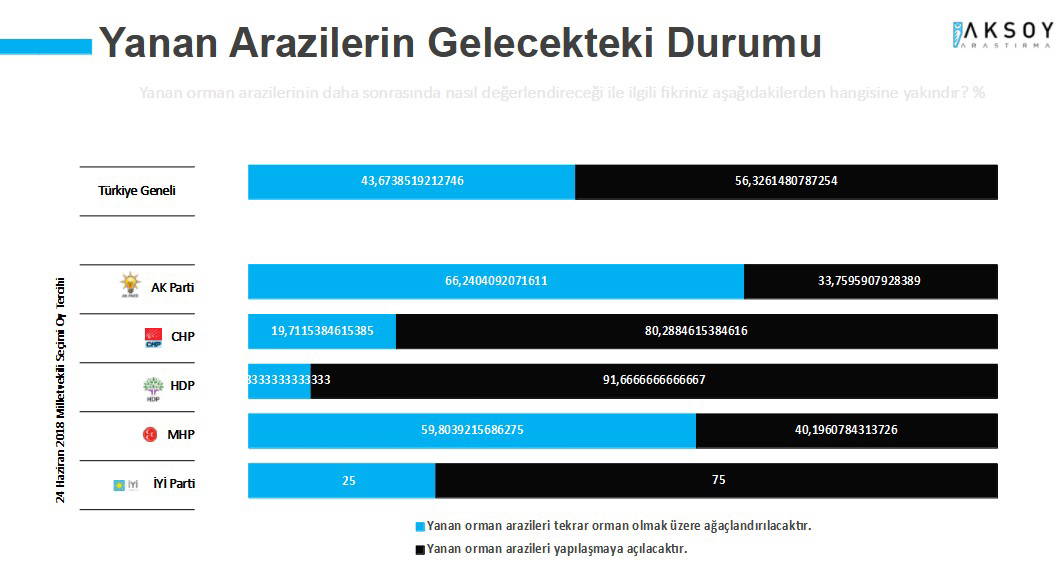 Yangınlar AKP'nin oylarını nasıl etkiledi? Erdoğan'ın görev onayı ilk kez bu kadar düştü