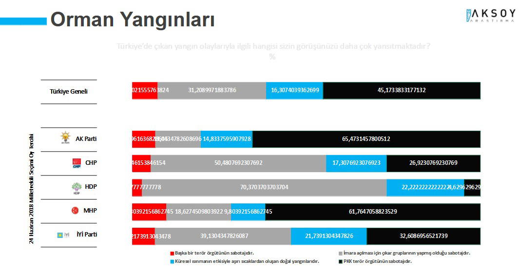 Yangınlar AKP'nin oylarını nasıl etkiledi? Erdoğan'ın görev onayı ilk kez bu kadar düştü