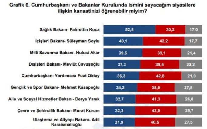 Optimar'dan çarpıcı anket! İşte en başarılı ve en başarısız bulunan bakanlar