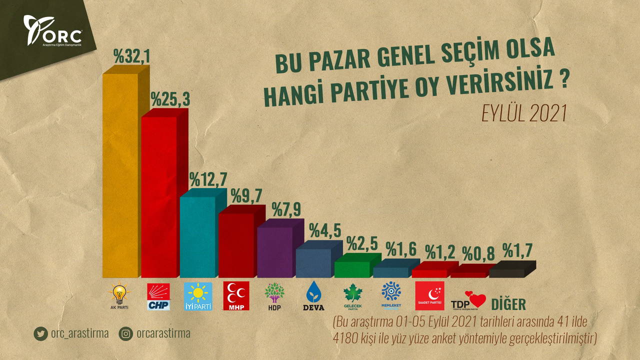 Son anket: Yandaş anket şirketinden Erdoğan'a kötü haber!