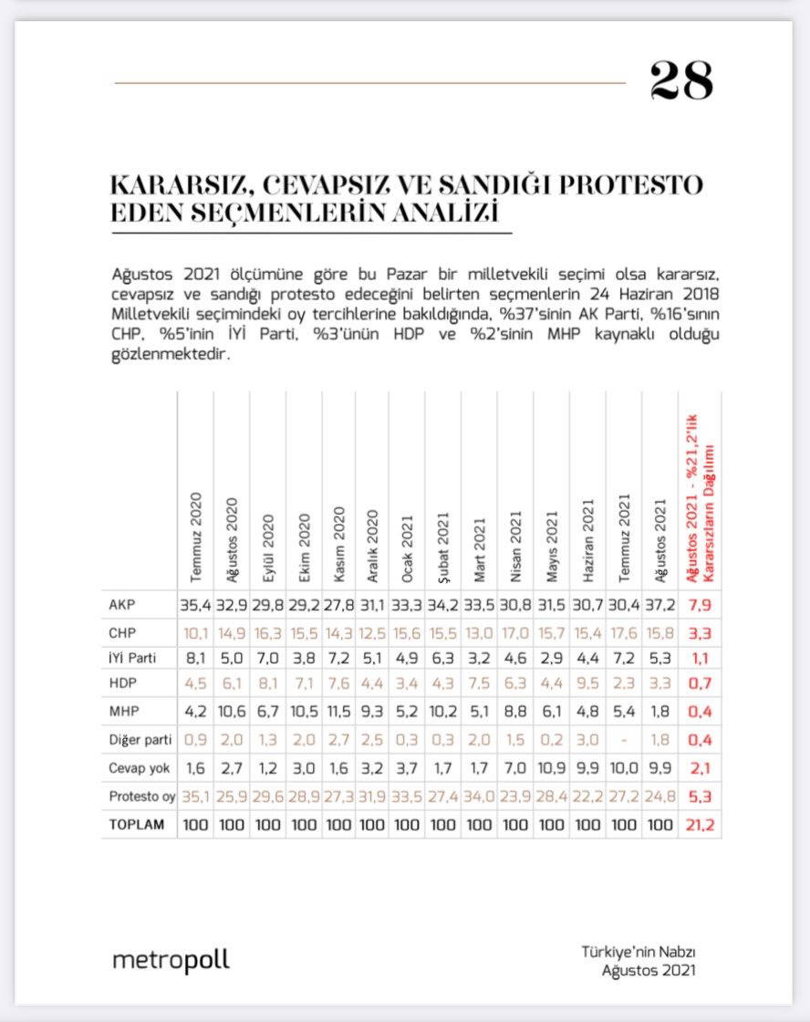 MetroPOLL Araştırma anketi dikkat çekti: AKP'de büyük kayıp