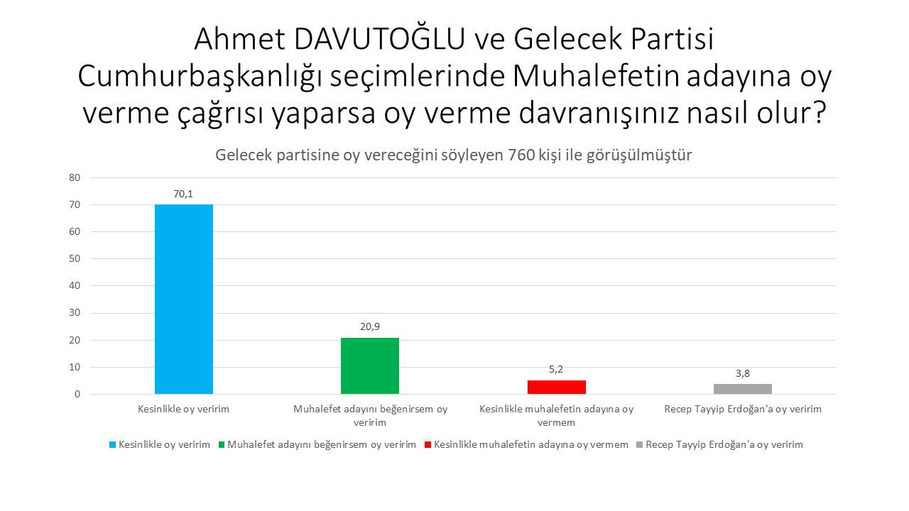 Avrasya Araştırma'dan son anket: İttifak dışında kalan partilerin seçmeni adaya oy verecek?