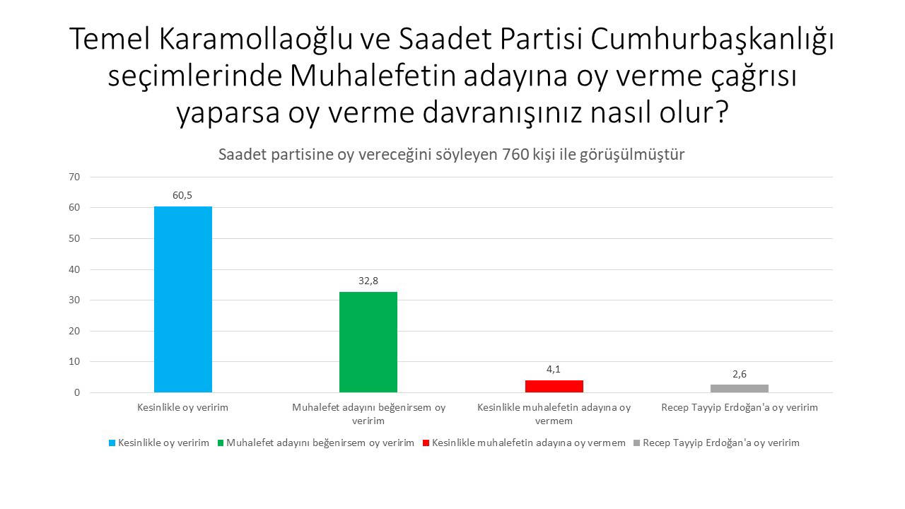 Avrasya Araştırma'dan son anket: İttifak dışında kalan partilerin seçmeni adaya oy verecek?