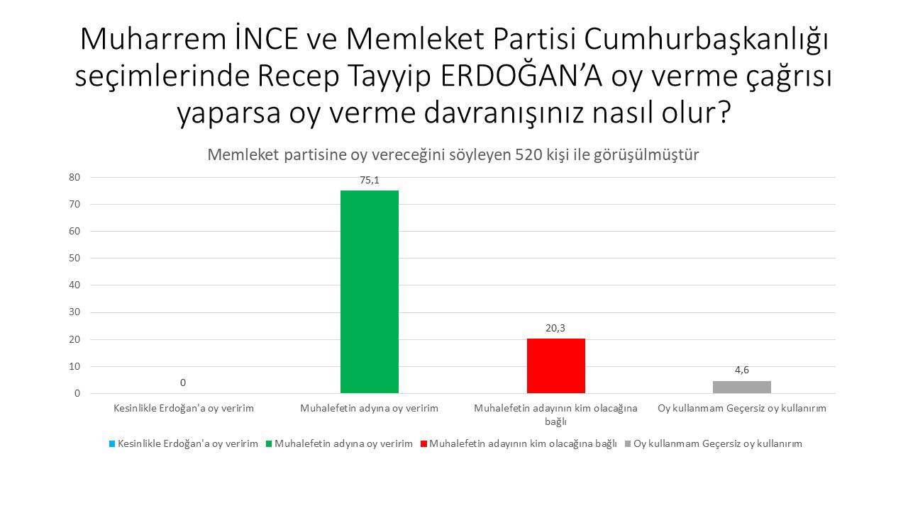 Avrasya Araştırma'dan son anket: İttifak dışında kalan partilerin seçmeni adaya oy verecek?