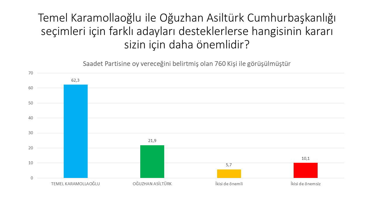 Avrasya Araştırma'dan son anket: İttifak dışında kalan partilerin seçmeni adaya oy verecek?