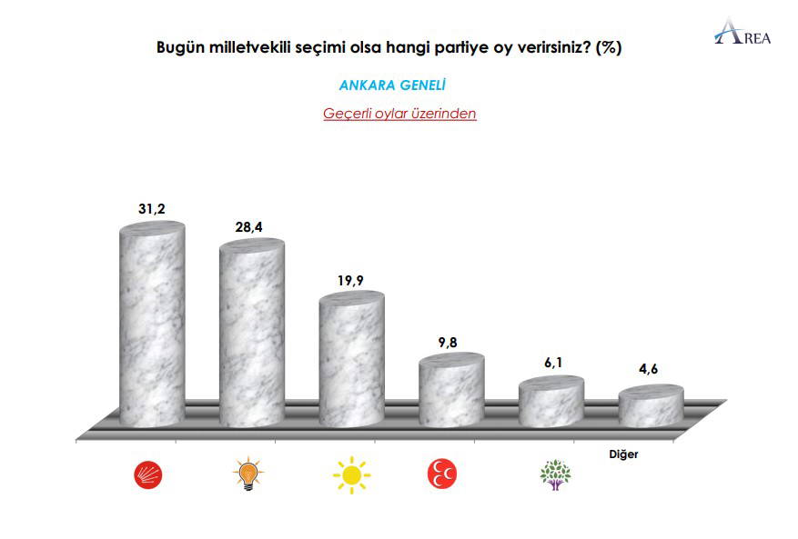 Başkent'ten iktidara kötü haber! İşte son anket