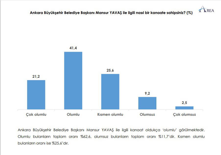 Başkent'ten iktidara kötü haber! İşte son anket