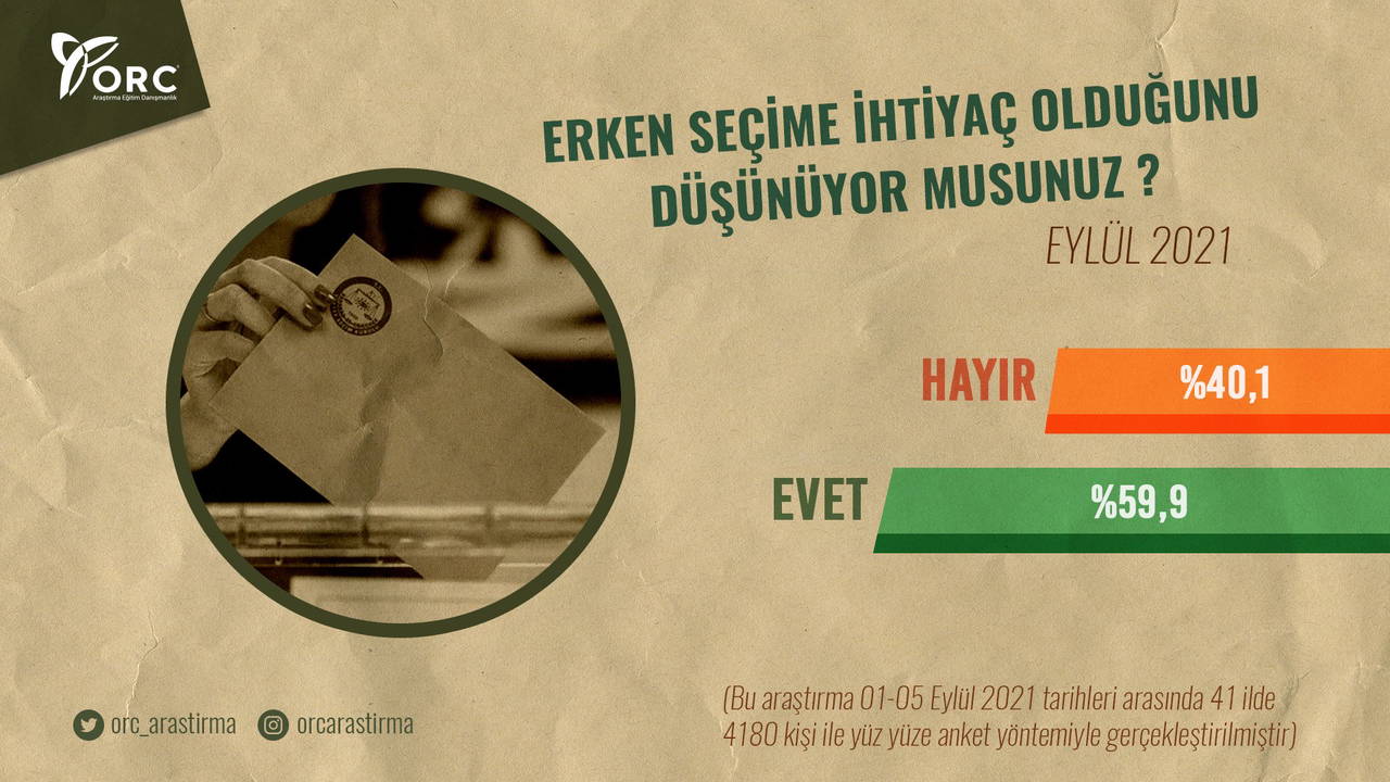 ORC Araştırma'dan Erdoğan'ı tedirgin edecek sonuç