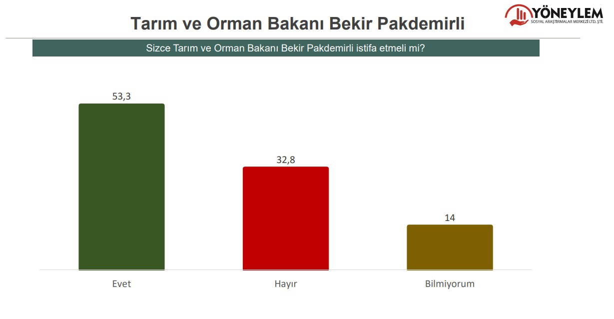 Yöneylem anketinde erken seçim yanıtı dikkat çekti: Pakdemirli'ye kötü haber