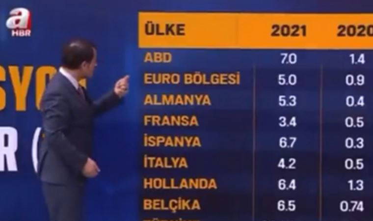 A Haber yayınında skandal: Türkiye'nin enflasyonunu diğer ülkelerin toplamı sandı