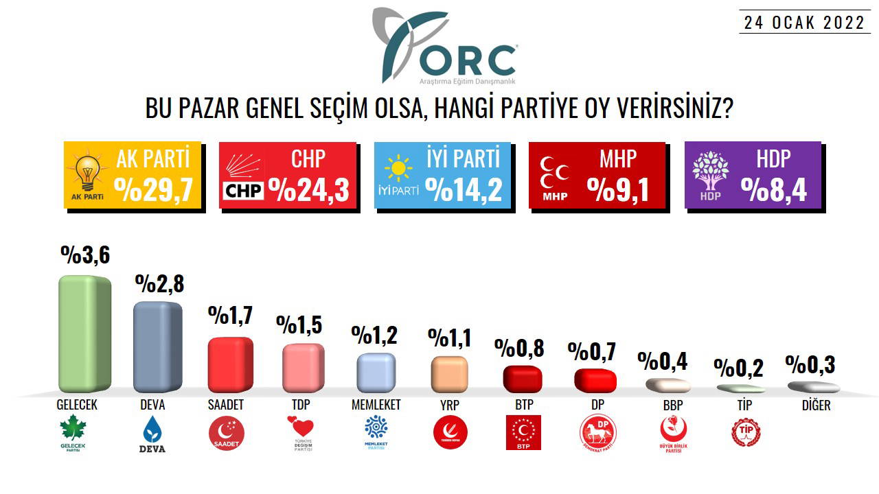 ORC Araştırma son anketi açıkladı: Pazar günü seçim olsa...