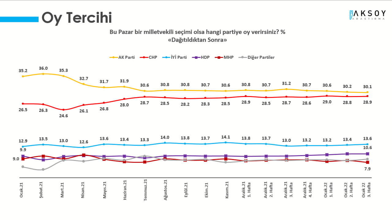 Son anket açıklandı: Cumhur İttifakı son bir yılın en düşük seviyesinde!