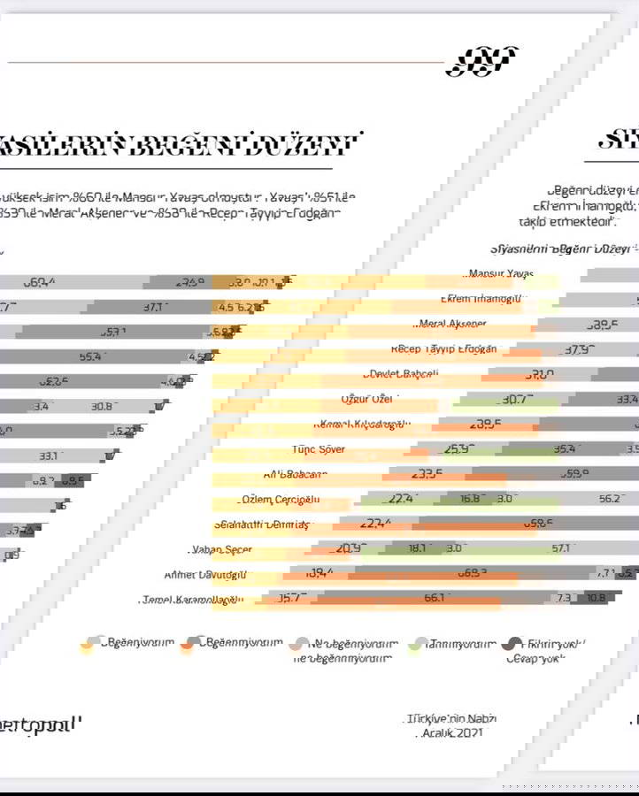 Erdoğan ilk 3'e bile giremedi: İşte en çok beğenilen siyasiler