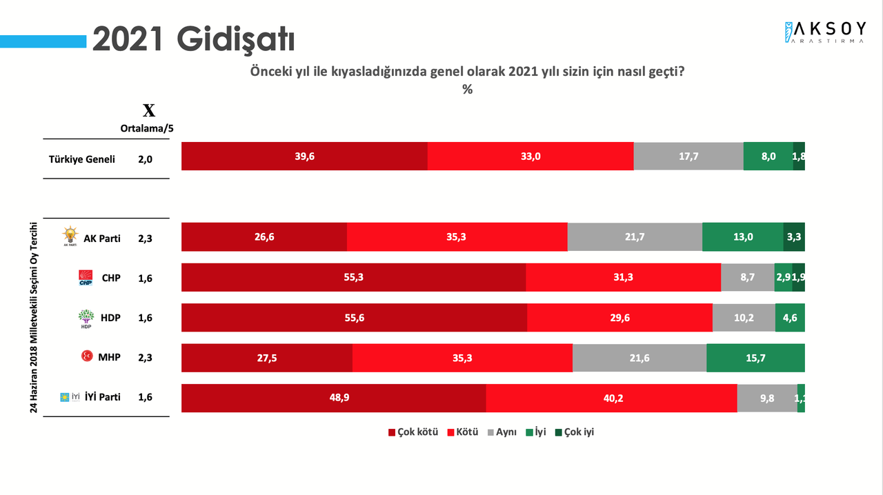 Son anket açıklandı: Cumhur İttifakı seçmeni bu yıldan umutsuz!