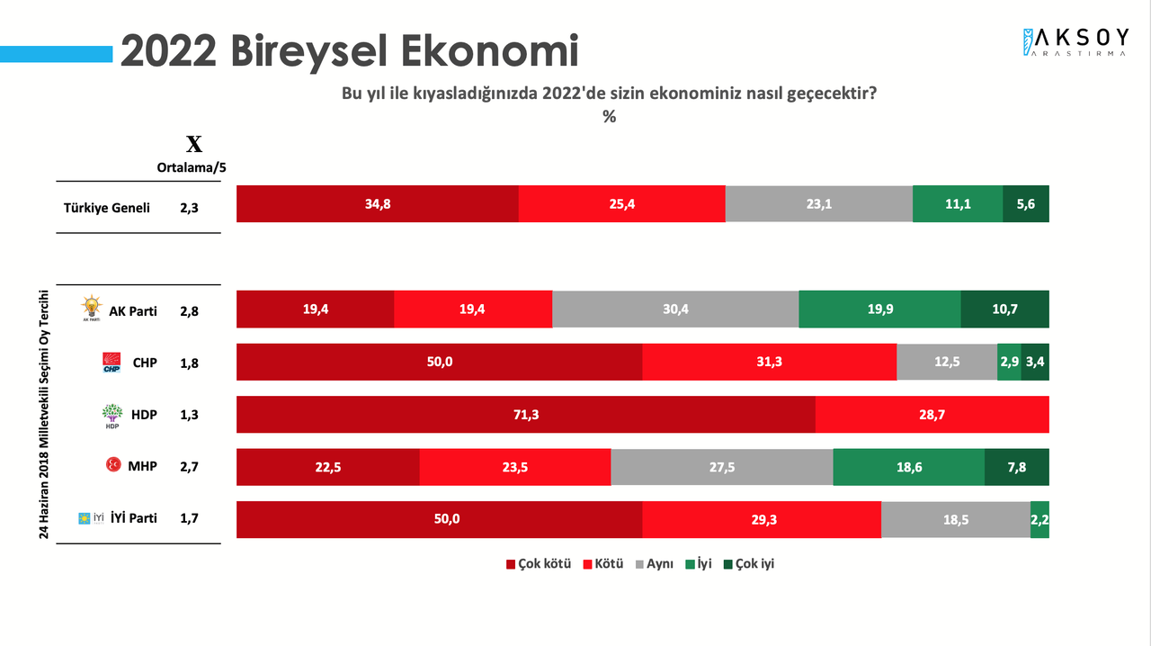 Son anket açıklandı: Cumhur İttifakı seçmeni bu yıldan umutsuz!